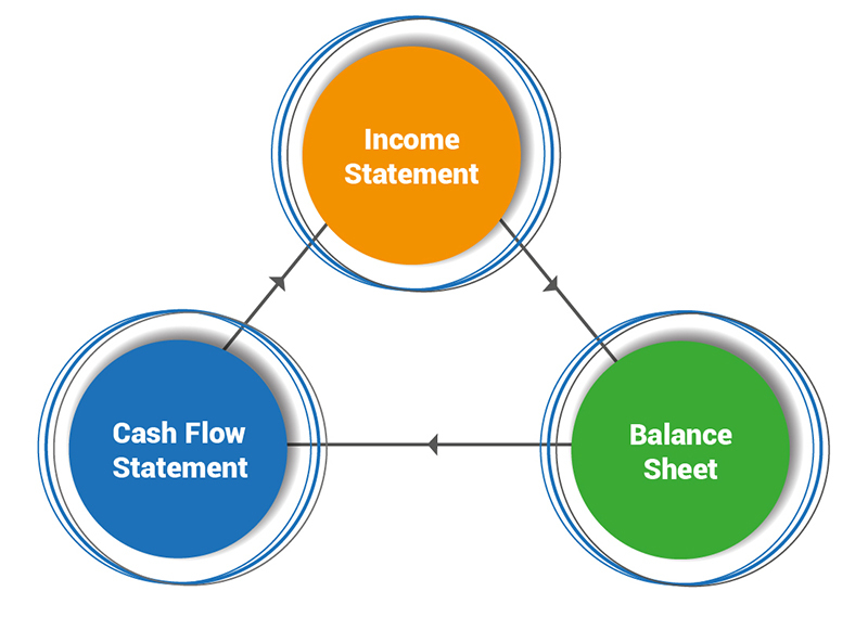 3 statement financial model 3 statement financial model
