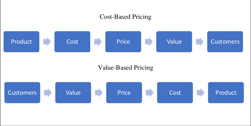 pricing product and services pricing product and services